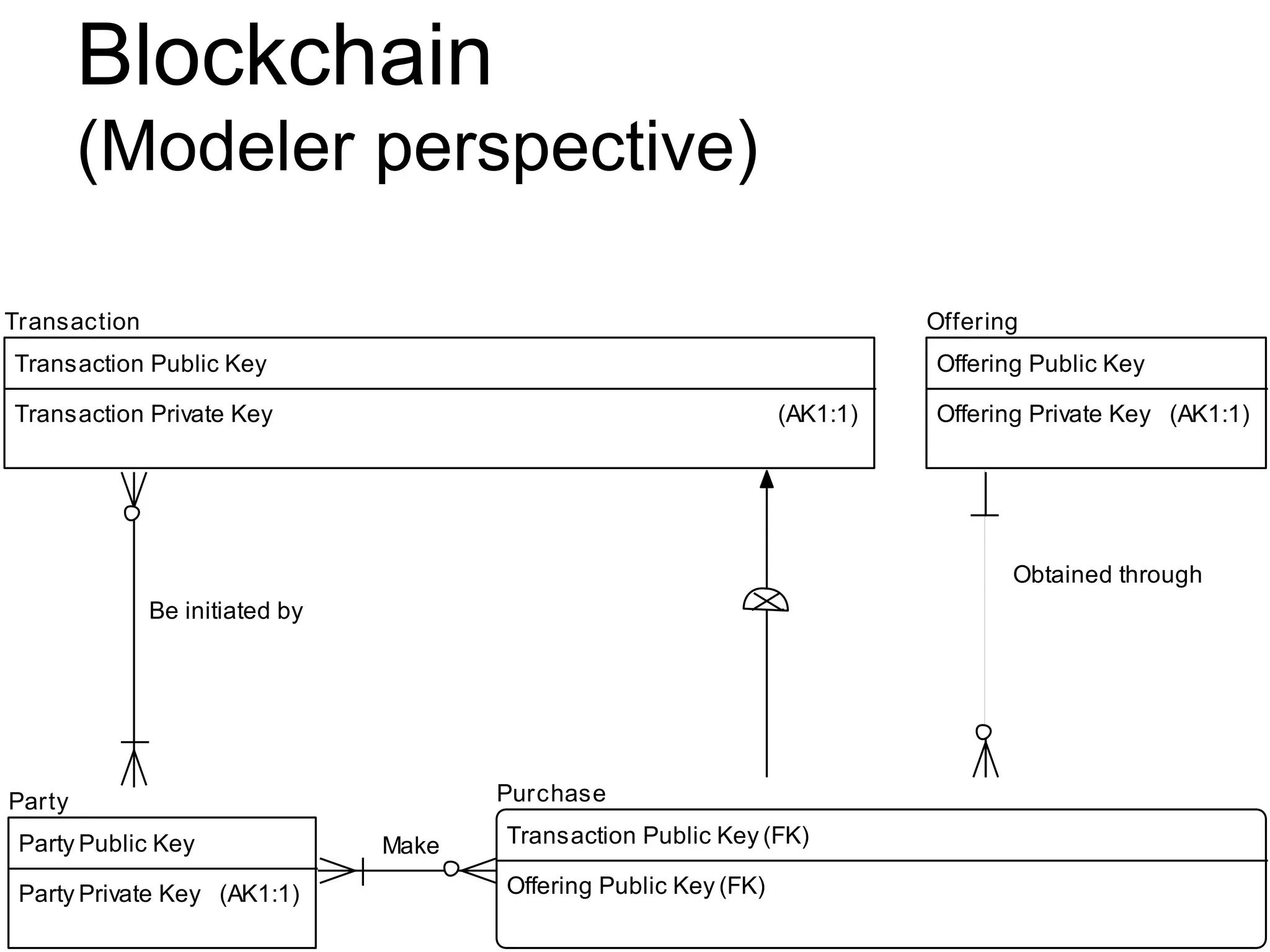 Blockchain
(Modeler perspective)
Transaction
Transaction Public Key
Transaction Private Key (AK1:1)
Offering
Offering Public Key
Offering Private Key (AK1:1)
Party
Party Public Key
Party Private Key (AK1:1)
Purchase
Transaction Public Key (FK)
Offering Public Key (FK)
Be initiated by
Obtained through
Make
 