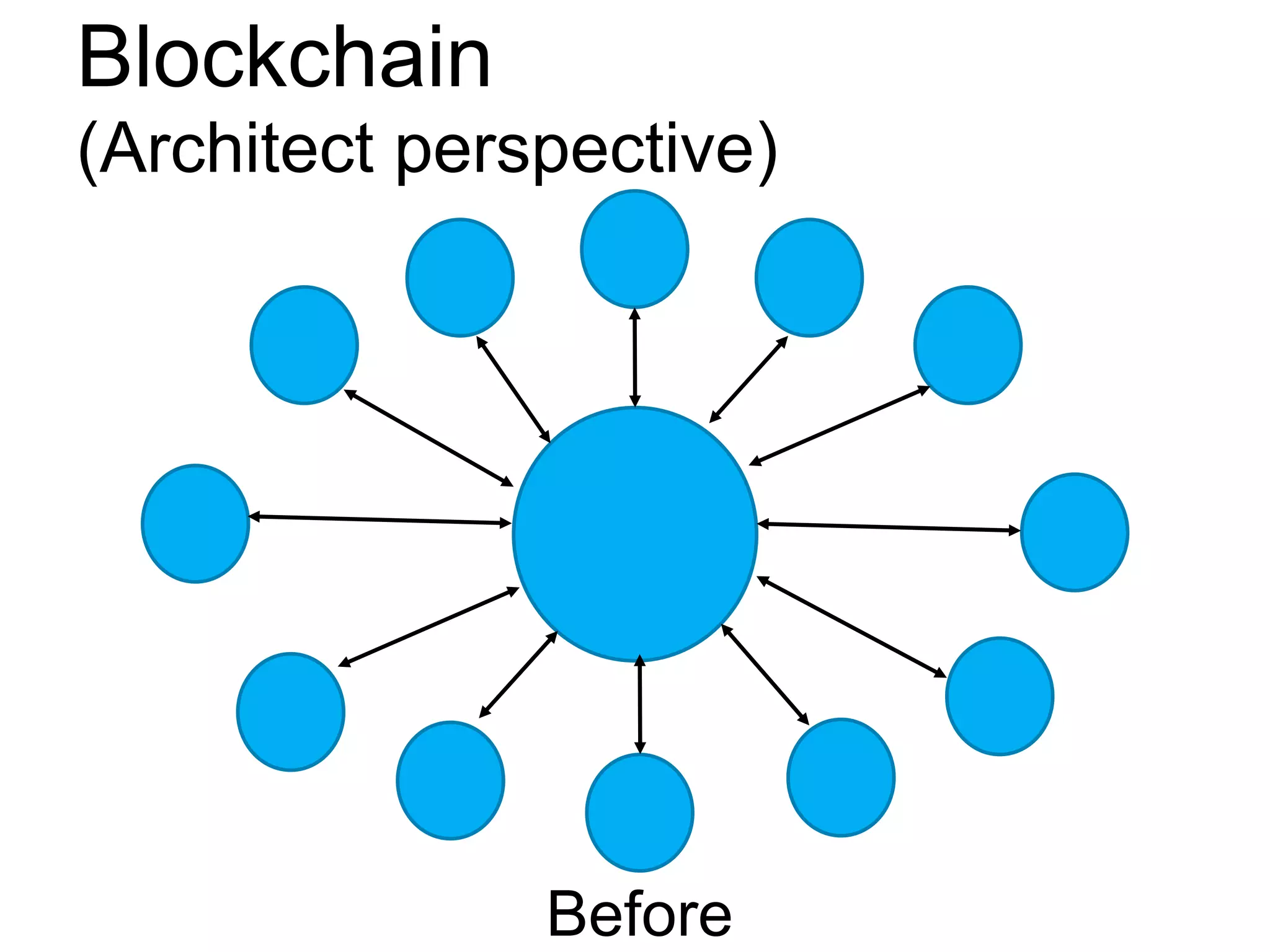 Blockchain
(Architect perspective)
Before
 