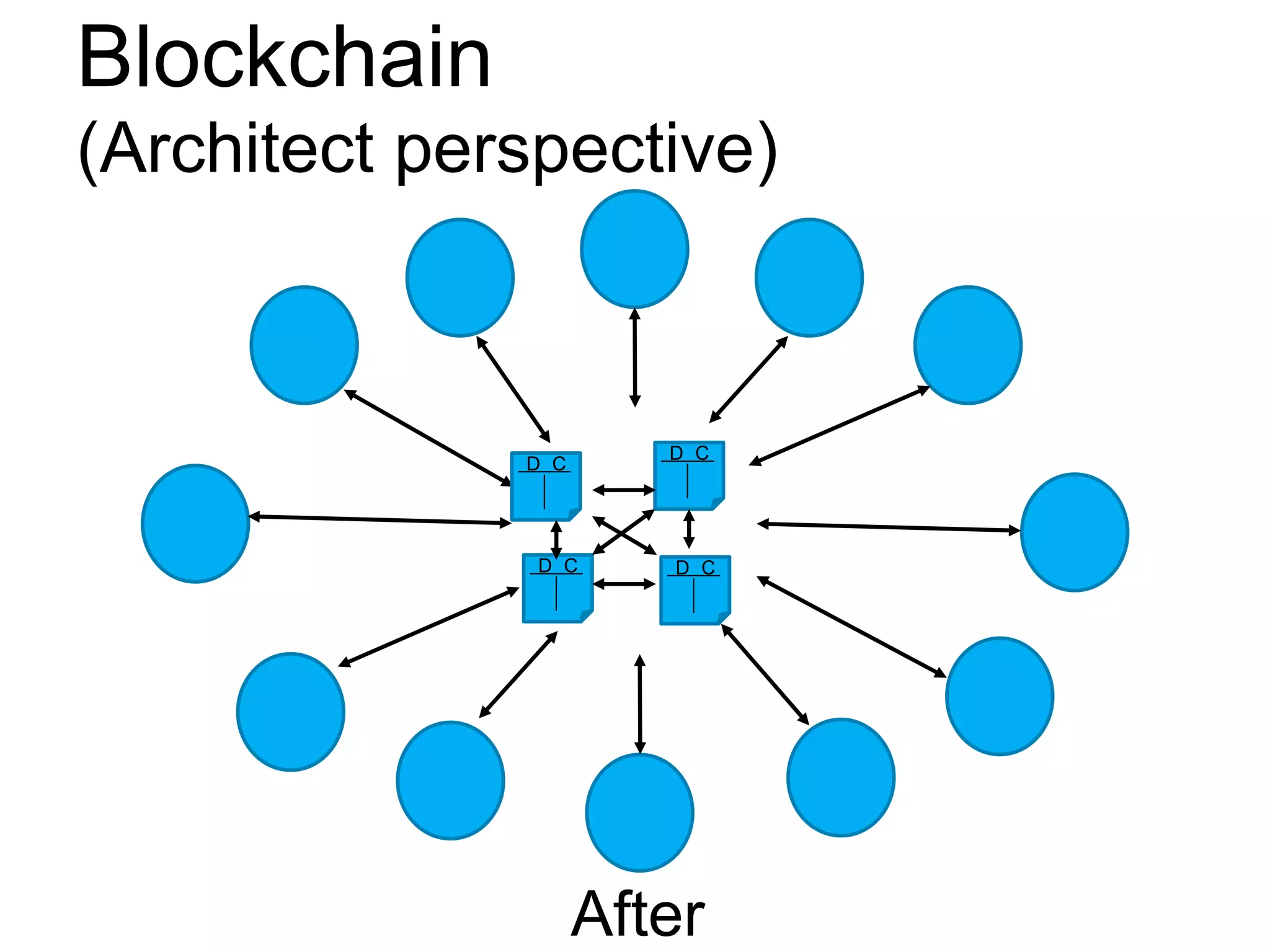 Blockchain
(Architect perspective)
After
D C D C
D C
D C
 