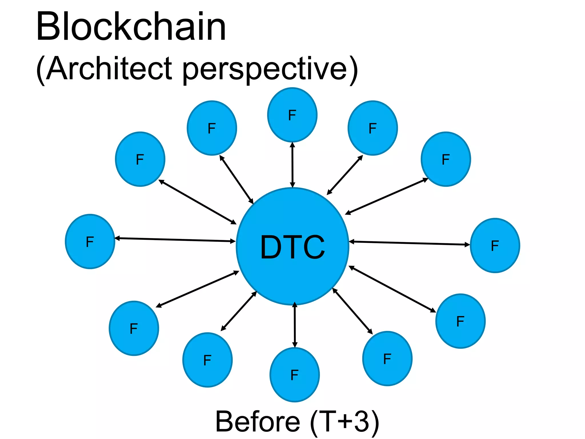 Blockchain
(Architect perspective)
F
F
F
F
F
F
F
F
F
F
F
F
DTC
Before (T+3)
 