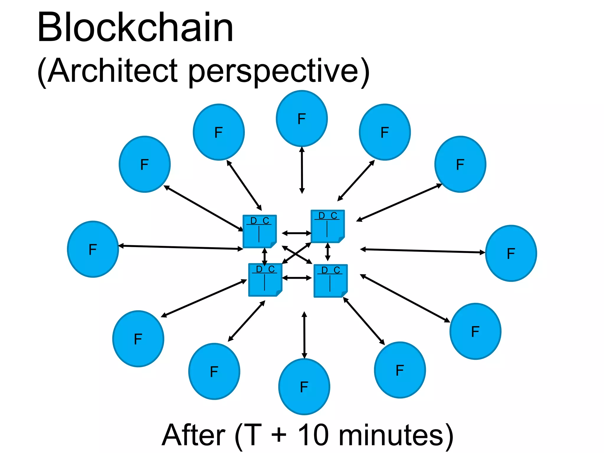 Blockchain
(Architect perspective)
F
F
F
F
F
F
F
F
F
F
F
F
After (T + 10 minutes)
D C D C
D C
D C
 