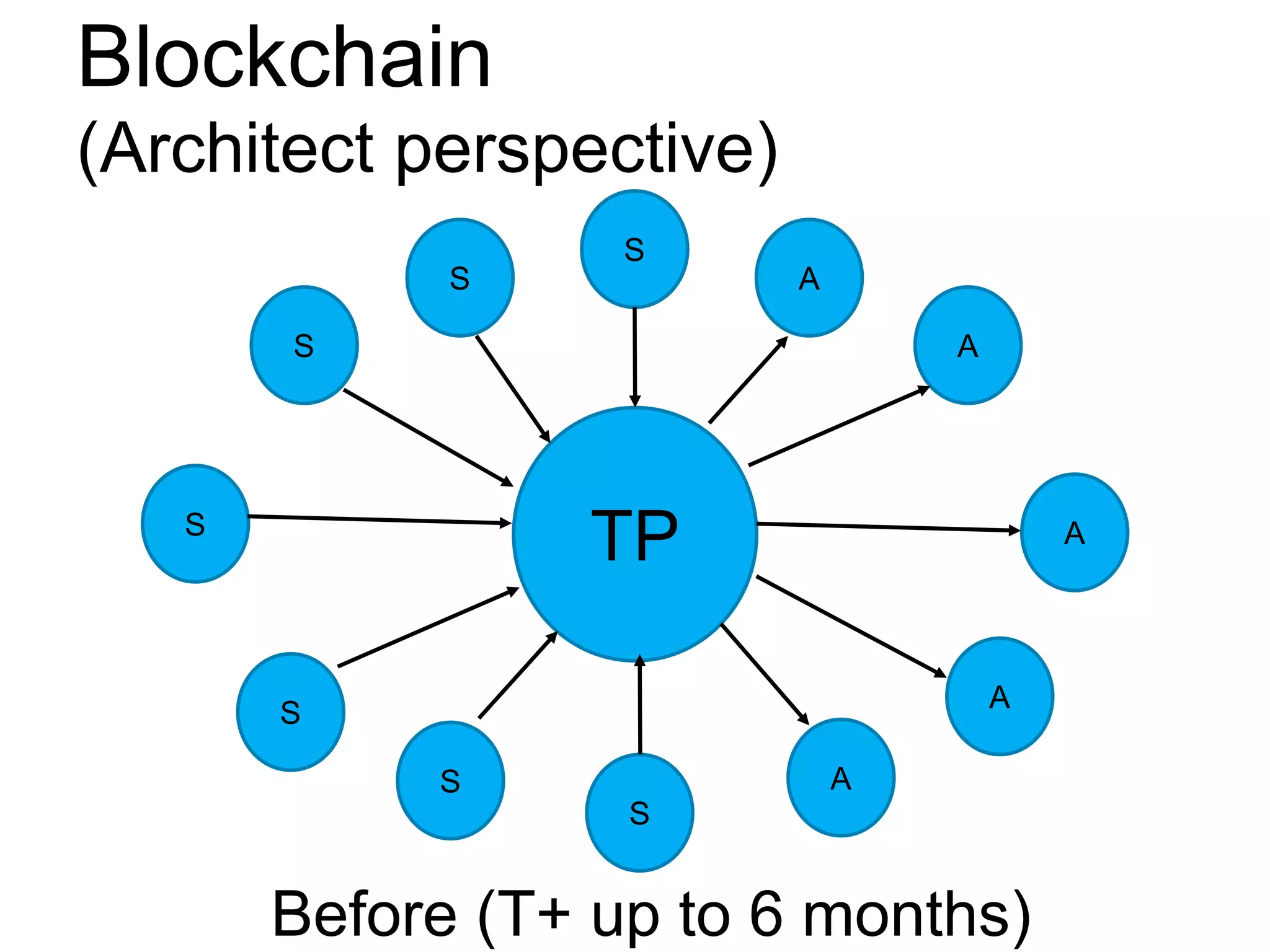 Blockchain
(Architect perspective)
S
A
S
S
S
A
S
A
A
A
S
S
TP
Before (T+ up to 6 months)
 