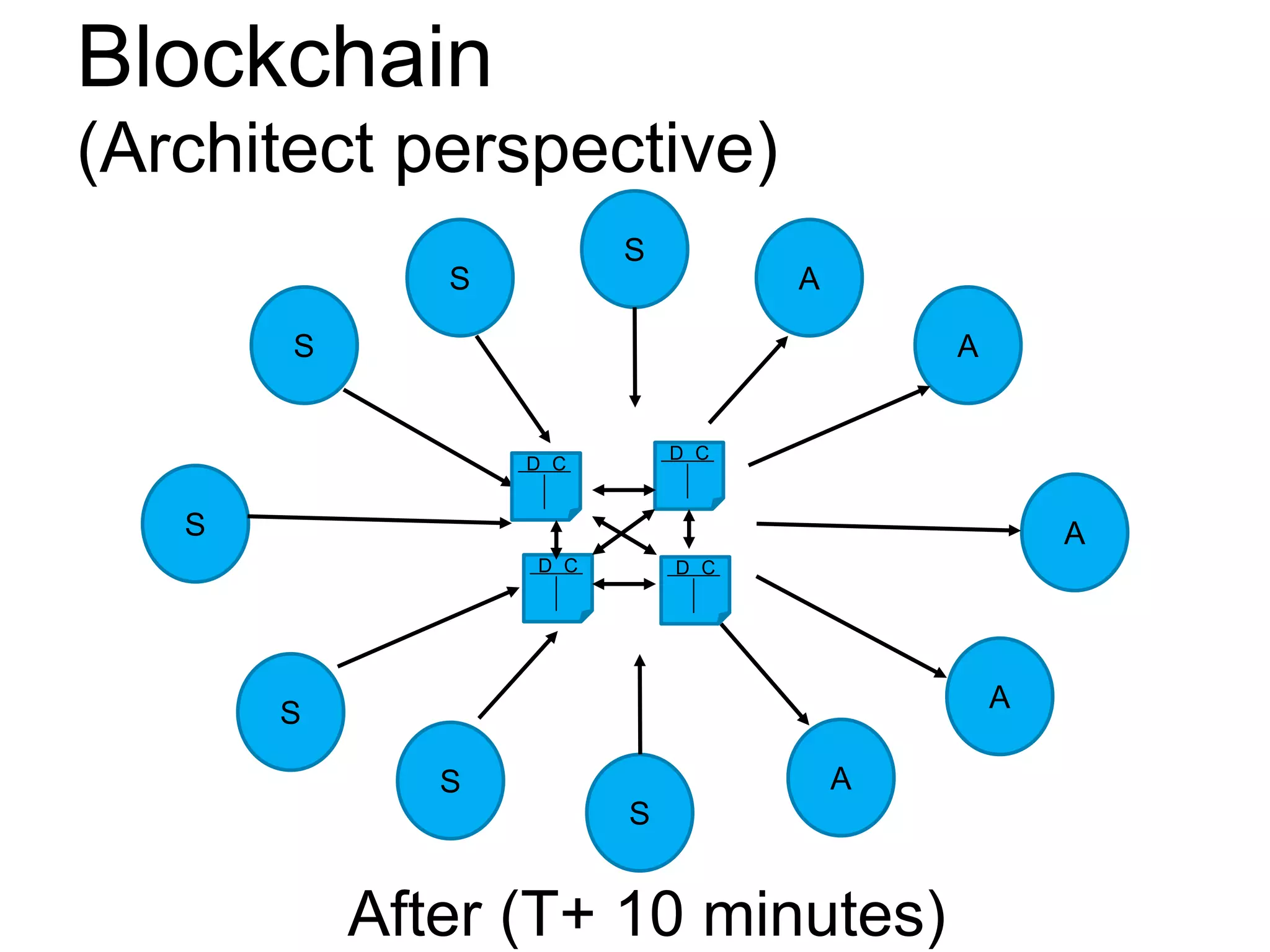 Blockchain
(Architect perspective)
S
A
S
S
S
A
S
A
A
A
S
S
After (T+ 10 minutes)
D C D C
D C
D C
 