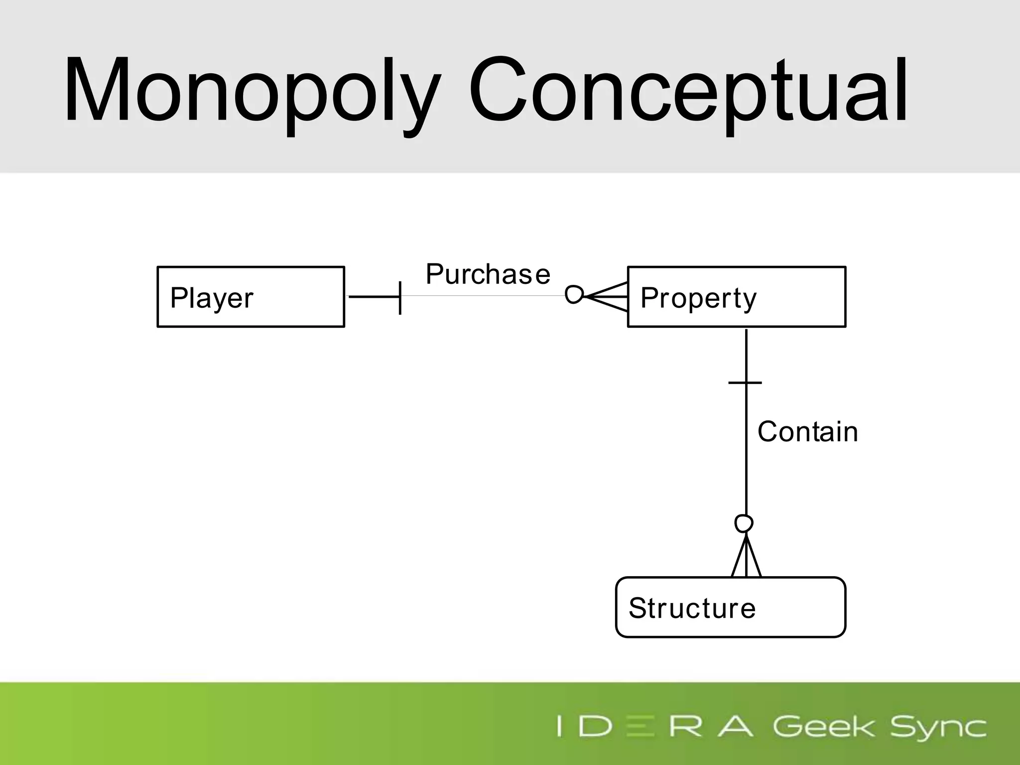 Monopoly Conceptual
Structure
PropertyPlayer
Contain
Purchase
 
