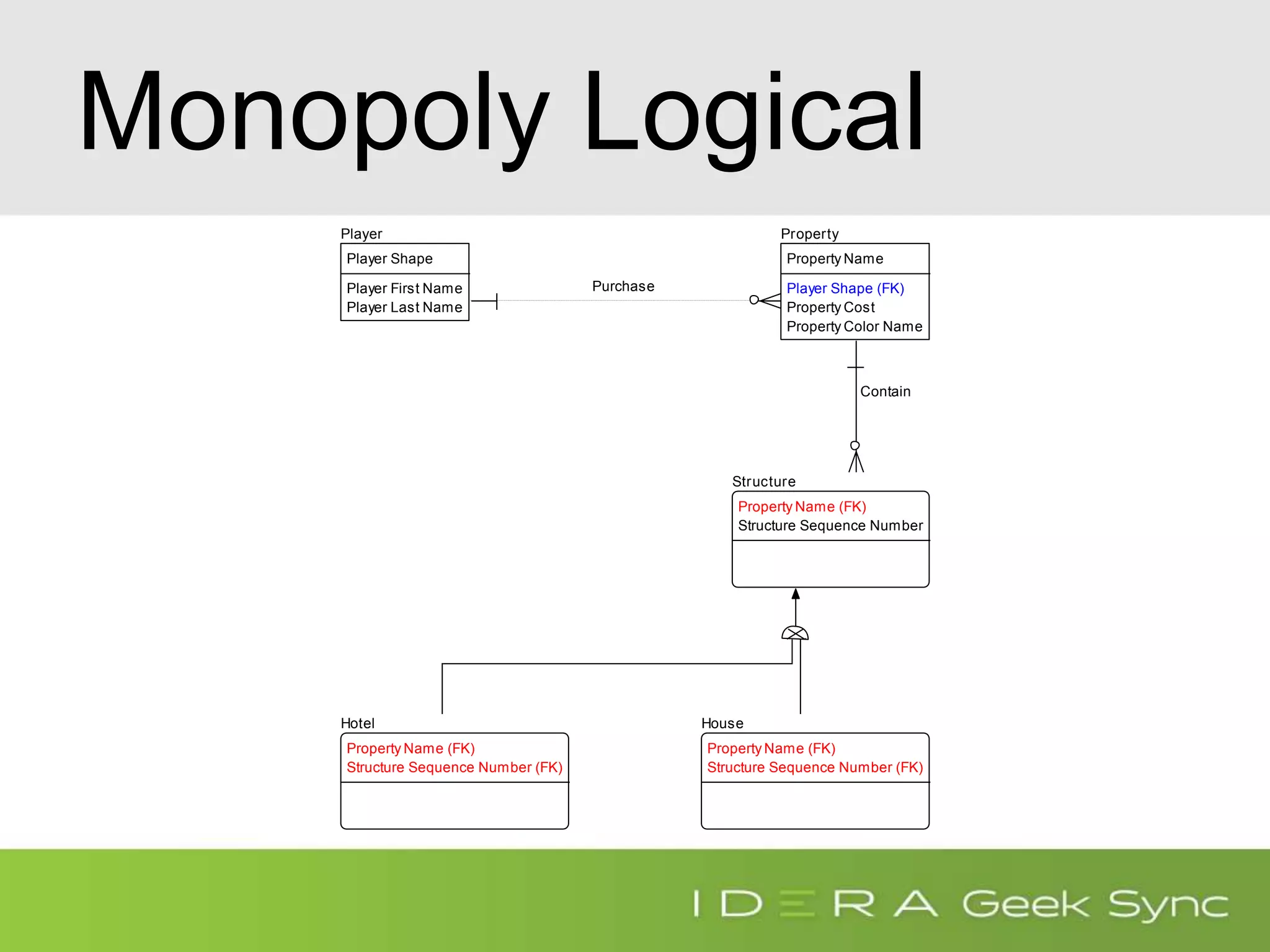 Player
Player Shape
Player First Name
Player Last Name
Property
Property Name
Player Shape (FK)
Property Cost
Property Color Name
Hotel
Property Name (FK)
Structure Sequence Number (FK)
House
Property Name (FK)
Structure Sequence Number (FK)
Structure
Structure Sequence Number
Property Name (FK)
Purchase
Contain
Monopoly Logical
 