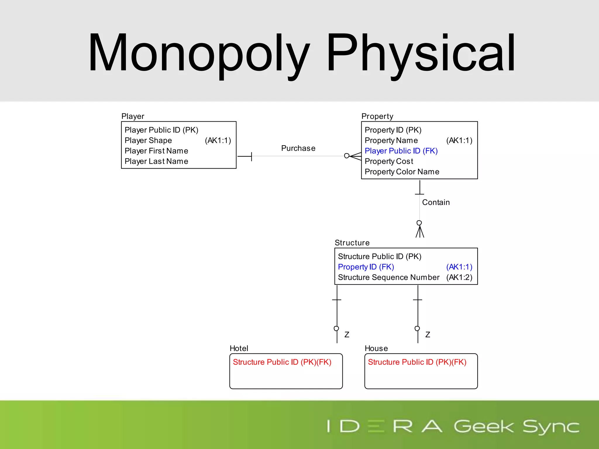 Monopoly Physical
Z Z
Player
Player Public ID (PK)
Player Shape (AK1:1)
Player First Name
Player Last Name
Property
Property ID (PK)
Player Public ID (FK)
Property Name (AK1:1)
Property Cost
Property Color Name
Structure
Structure Public ID (PK)
Property ID (FK) (AK1:1)
Structure Sequence Number (AK1:2)
Hotel
Structure Public ID (PK)(FK)
House
Structure Public ID (PK)(FK)
Purchase
Contain
 