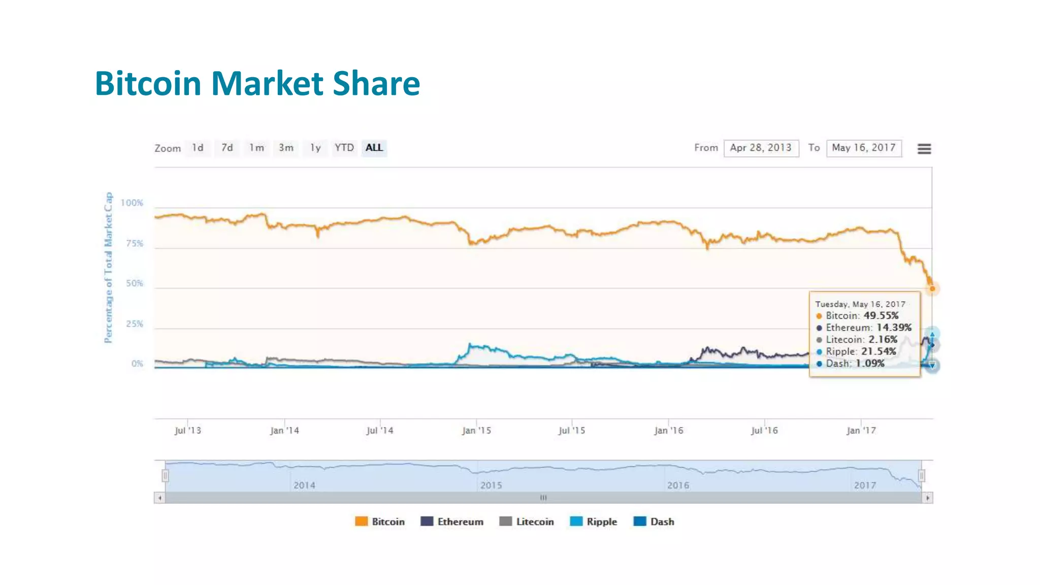 Bitcoin Market Share
 