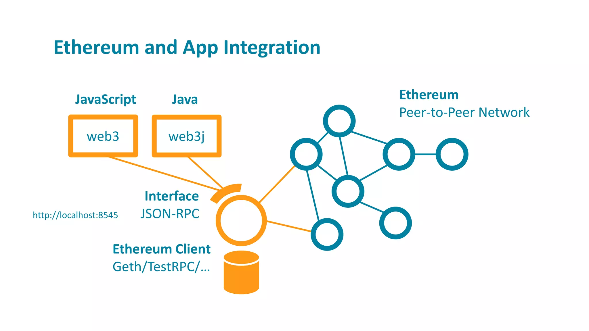 Ethereum and App Integration
Ethereum Client
Geth/TestRPC/…
Ethereum
Peer-to-Peer Network
Interface
http://localhost:8545 JSON-RPC
JavaScript
web3 web3j
Java
 