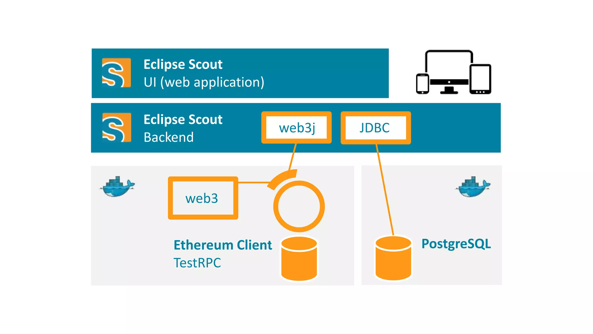 PostgreSQLEthereum Client
TestRPC
web3
Eclipse Scout
Backend
web3j JDBC
Eclipse Scout
UI (web application)
 
