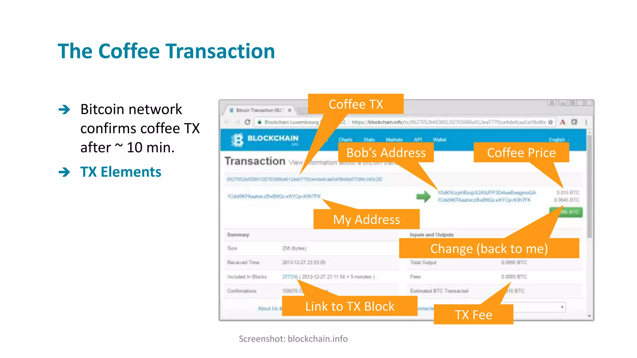  Bitcoin network
confirms coffee TX
after ~ 10 min.
 TX Elements
The Coffee Transaction
Bob’s Address Coffee Price
My Address
Link to TX Block
Screenshot: blockchain.info
Change (back to me)
TX Fee
Coffee TX
 