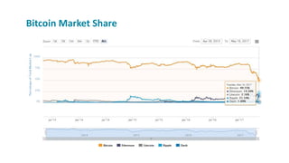 Bitcoin Market Share
 