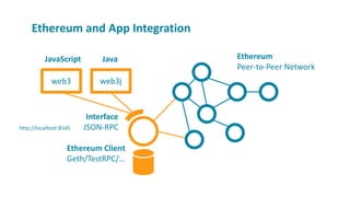 Ethereum and App Integration
Ethereum Client
Geth/TestRPC/…
Ethereum
Peer-to-Peer Network
Interface
http://localhost:8545 JSON-RPC
JavaScript
web3 web3j
Java
 