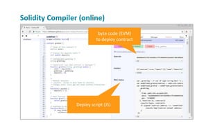 Solidity Compiler (online)
byte code (EVM)
to deploy contract
Deploy script (JS)
 