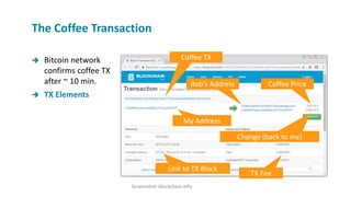  Bitcoin network
confirms coffee TX
after ~ 10 min.
 TX Elements
The Coffee Transaction
Bob’s Address Coffee Price
My Address
Link to TX Block
Screenshot: blockchain.info
Change (back to me)
TX Fee
Coffee TX
 