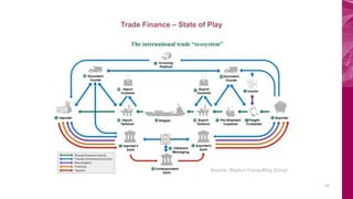 Trade Finance – State of Play
117
 