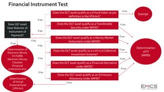 Financial InstrumentTest
Does the DLT asset qualify as aVirtual token as per
definition in theVFA Act?
Does the DLT asset qualify as aTransferable
Security under MiFID?
Does the DLT asset qualify as a Money Market
Instrument under MiFID?
Does the DLT asset qualify as a unit in a Collective
Investment Scheme?
Does the DLT asset qualify as a Financial Derivative
under MiFID?
Does the DLT asset qualify as an Emissions
Allowance under MiFID?
If yes
If yes
If yes
If yes
If yes
If yes
Determination
of FI
(MifID)
If No
If No
If No
If No
If No
Determination
ofVirtual
Financial Asset
(VFA Act)
Exempt
Does DLT asset
have features of
Instrument of
Payment?
If No
Determination of
Electronic Money
if it fulfills
Electronic Money
Checklist
(Financial
Institutions Act)
If yes
If No
 