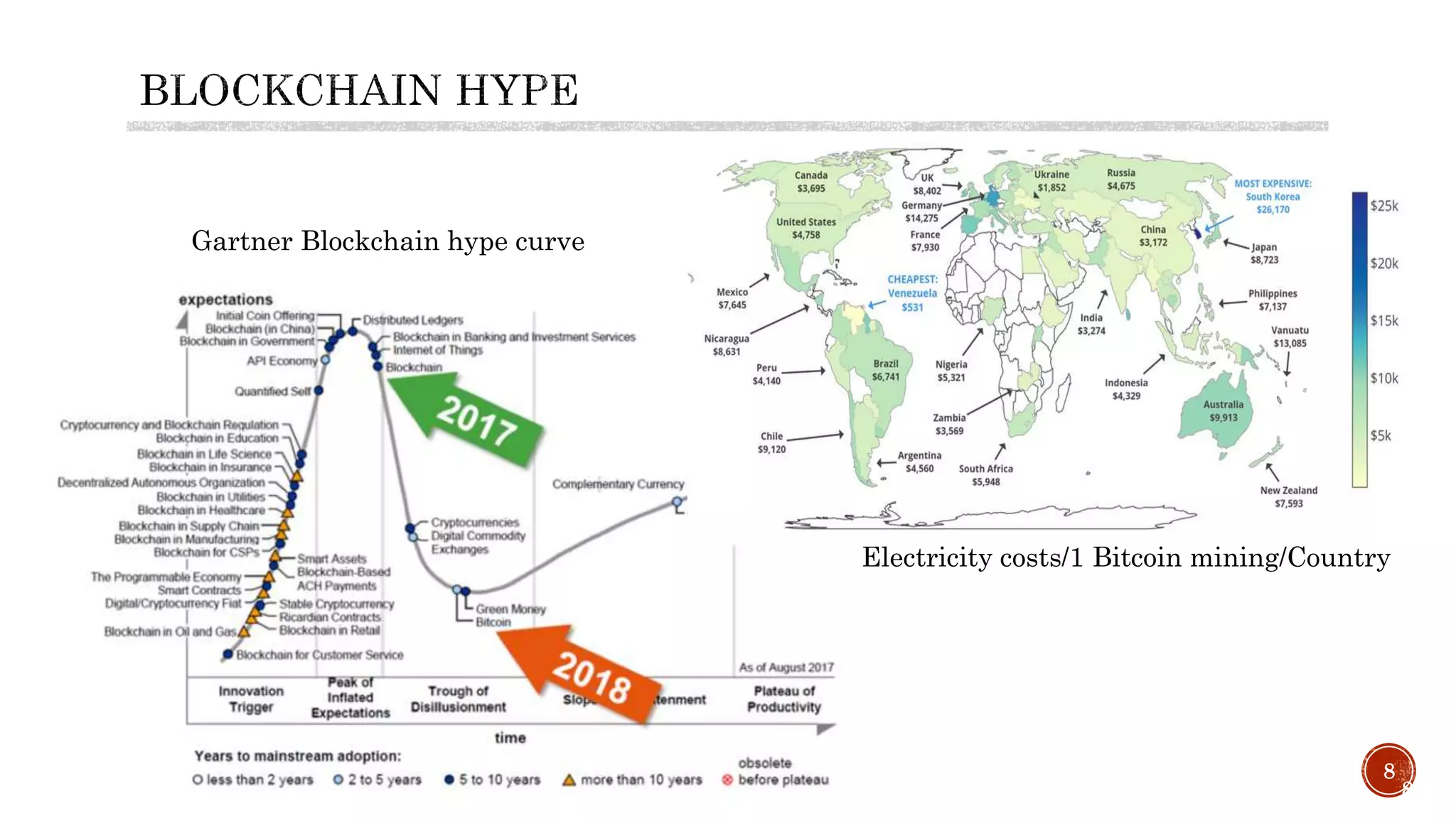 8
8
Gartner Blockchain hype curve
Electricity costs/1 Bitcoin mining/Country
 