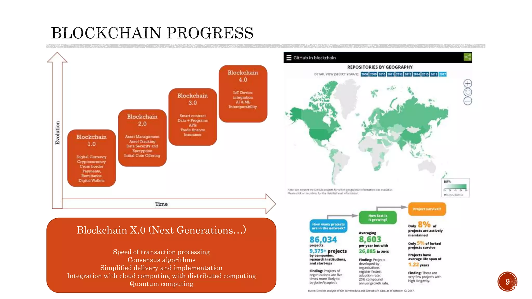 9
9
Blockchain X.0 (Next Generations…)
Speed of transaction processing
Consensus algorithms
Simplified delivery and implementation
Integration with cloud computing with distributed computing
Quantum computing
 