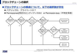ブロックチェーンの構成について、以下の選択肢が存在
 パブリックか、プライベートか？
 Permissioned(特定のエンティティのみ） or Permission-less（不特定多数）
ブロックチェーンの選択
9© KDDI Research Inc,
2017/8/1
K Wust and A. Gervais “Do you need a Blockchain?”, IACR ePrint 2017/375.
yes
yes Public
Permissioned
Blockchain
Private
Permissioned
Blockchain
Permissionless
Blockchain
Don’t use
Blockchain
状態を保持す
る必要がある
か？
書き換えを行
う担当者は複
数か?
常にオンライ
ンのTTPをつ
かうことがで
きるか？
書き換えを行
う担当者が全
て決まってい
るか？
書き換えを行
う担当者が全
て信頼できる
か？
第三者が検証
することが必
要か？
yes yes no no
yesno no
no
yes no
 