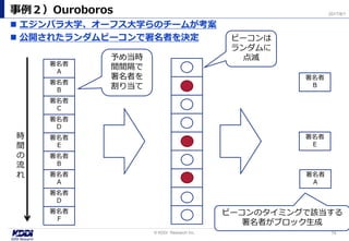  エジンバラ大学、オーフス大学らのチームが考案
 公開されたランダムビーコンで署名者を決定
事例２）Ouroboros
14© KDDI Research Inc,
2017/8/1
署名者
A
署名者
B
署名者
C
署名者
D
署名者
E
署名者
B
署名者
A
署名者
D
署名者
F
時
間
の
流
れ
予め当時
間間隔で
署名者を
割り当て
ビーコンは
ランダムに
点滅
署名者
B
署名者
E
署名者
A
ビーコンのタイミングで該当する
署名者がブロック生成
 