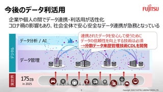 Υǩ`
Copyright 2020 FUJITSU LABORATORIES LTD
I䂀ˤgǥǩ`BЯ?äԻ
ʵӰ푤⤢ꡢȫǰİȫʥǩ`BЯդȤʤäƤ
g
175ZB
in 2025
ǩ` / AI
ǥ
ǩ`
BЯ줿ǩ`Ĥʹ
ǩ`mԤϤ뼼gϱ
ɢǩ`sgCDL_k
5
 