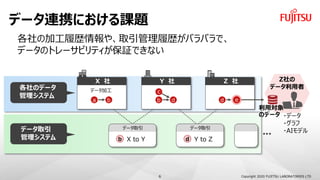 ǩ`BЯˤn}
Copyright 2020 FUJITSU LABORATORIES LTD
μӹĚs䡢ȡĚsХХǡ
ǩ`Υȥ`ӥƥ^Ǥʤ
Z 
a b
ǩ`ӹ
d eb d
c
X  Y 
Υǩ`
ƥ
Ì
Υǩ`
Z
ǩ`
ǩ`ȡ
ƥ X to Yb
ǩ`ȡ
Y to Zd
ǩ`ȡ
?ǩ`
?
?AIǥ
6
 