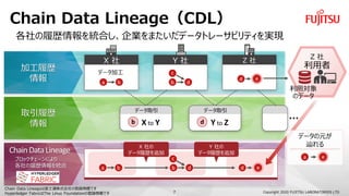 Chain Data LineageCDL
Copyright 2020 FUJITSU LABORATORIES LTD
ĚsyϤIޤǩ`ȥ`ӥƥgF
ӹĚs

b d eb d
X 
ǩ`Ěs׷
Y 
ǩ`Ěs׷
a
c
X to Yb
ǩ`ȡ ǩ`ȡ
Z 

Ì
Υǩ`
֥å`ˤ
Ěsy
ChainDataLineage
a b
ǩ`ӹ
X 
b d
c
Y  Z 
d e
Y to Zd
ǩ`Ԫ
{
ea
Chain Data Lineageϸʿͨʽεh̘ˤǤ
Hyperledger FabricThe Linux Foundationεh̘ˤǤ
ȡĚs

7
 