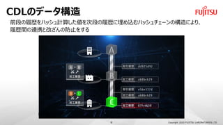 CDLΥǩ`
Copyright 2020 FUJITSU LABORATORIES LTD
ǰΤĚsϥåӋ㤷ζΤĚszϥå`Θˤꡢ
ĚsgBЯȸĤηֹ򤹤
8
 
