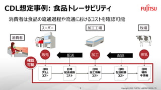CDL붨: ʳƷȥ`ӥƥ
Copyright 2020 FUJITSU LABORATORIES LTD
MߤʳƷͨ^̤ͨˤ륳Ȥ_J
ӹ`ѩ`
ͼӹ؜
Օr

ţ
Օr
ͽU·

Օr
ӹ

Օr
ͽU·

Օr


M
_J

9
 