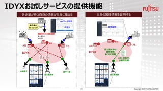 csv登録データ
富士通太郎
山田花子
Copyright 2020 FUJITSU LIMITED
IDYXお試しサービスの提供機能
富士通太郎
山田花子 田中一郎
各企業が持つ自身の情報が自身に集まる 自身の属性情報を証明する
A社
B社
csvデータ取込
名寄せ 属性証明
属性値の
クレンジング
Ｃ社
IDYX
A社
B社
Ｃ社
IDYX
A社・B社から
の属性証明
富士通太郎の
属性情報
をC社に証明
富士通太郎
11
 