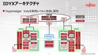 Copyright 2020 FUJITSU LIMITED
IDYXアーキテクチャ
◼ Hyperledger Indyを実用レベルに改造し実現
Hyperledger
Indyの機能
IDYXの機能
IDYX
Node
IDYX Node
分散台帳
信用関係
登録/取得/削除
ユーザ
登録
スキーマ・クレデン
シャル定義登録
連携ポリシー
登録/取得/削除
Domain
クレデンシャル
/Proof発行
IDYX Agent信用グラフ・事業
者ポリシー管理
グラフDB
ユーザ認証(OIDC)
ID取得者
(ユーザ)
ID証明書
自動取得
属性照合
フィードバック
IDYX
Controller
信用グラフ/
スコア取得
データ連携
スケジューリング
ACP-DB
管理
ユーザ向けアプリケーション
Domain
信用グラフ・事業
者ポリシー管理
グラフDB
ユーザ認証(OIDC)
IDYX
Controller
企業向けアプリケーション
ID証明書
自動提供
データ名寄せ・
クレンジング
外部データ
取り込み
ユーザキー
検証
ユーザキー
登録
クレデンシャル
/Proof発行
IDYX Agent
Attribute(属性)
Credential
Proof
信用グラフ/
スコア取得
データ連携
スケジューリング
ACP-DB
管理
ID提供者
ID検証者
(企業)
IDYX
Node
ID
ルーティング
メッセージ単位の
アクセスコントロール
IDYX Hub
Attribute(属性)
Credential
Proof
ID情報流通
7
DID・公開鍵 証明スキーマ
証明失効信用関係の証跡
 