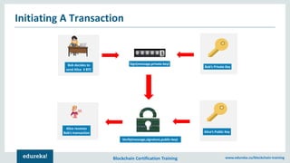 Blockchain Certification Training www.edureka.co/blockchain-training
Sign(message,private-key)
Initiating A Transaction
Bob decides to
send Alice 4 BTC
Bob’s Private Key
Alice receives
Bob’s transaction Alice’s Public Key
Verify(message,signature,public-key)
 