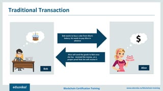 Blockchain Certification Training www.edureka.co/blockchain-training
Traditional Transaction
Bob Alice
Bob wants to buy a cake from Alice’s
bakery. He needs to pay Alice in
advance
Alice will send the goods to Bob once
she has received the money…or a
proper proof that she will receive it
 