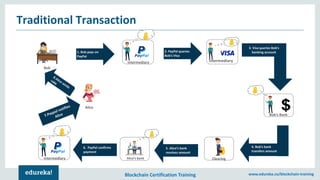 Blockchain Certification Training www.edureka.co/blockchain-training
Traditional Transaction
Bob’s Bank
1. Bob pays on
PayPal
Intermediary
Alice
Bob
Clearing
Intermediary
Alice’s bank
4. Bob’s bank
transfers amount
5. Alice’s bank
receives amount
Intermediary
6. PayPal confirms
payment
2. PayPal queries
Bob’s VIsa
3. Visa queries Bob’s
banking account
 