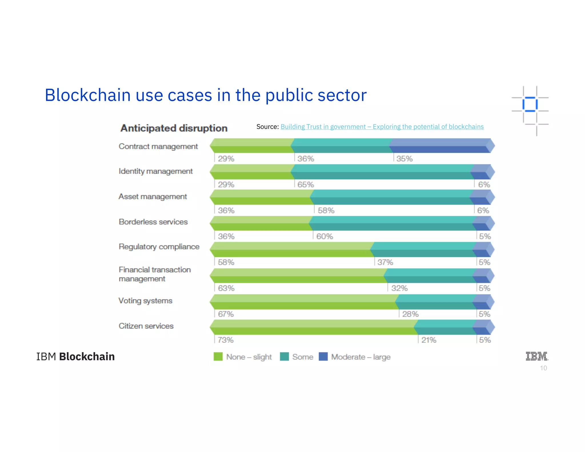 10
Blockchain use cases in the public sector
Source: Building Trust in government – Exploring the potential of blockchains
 