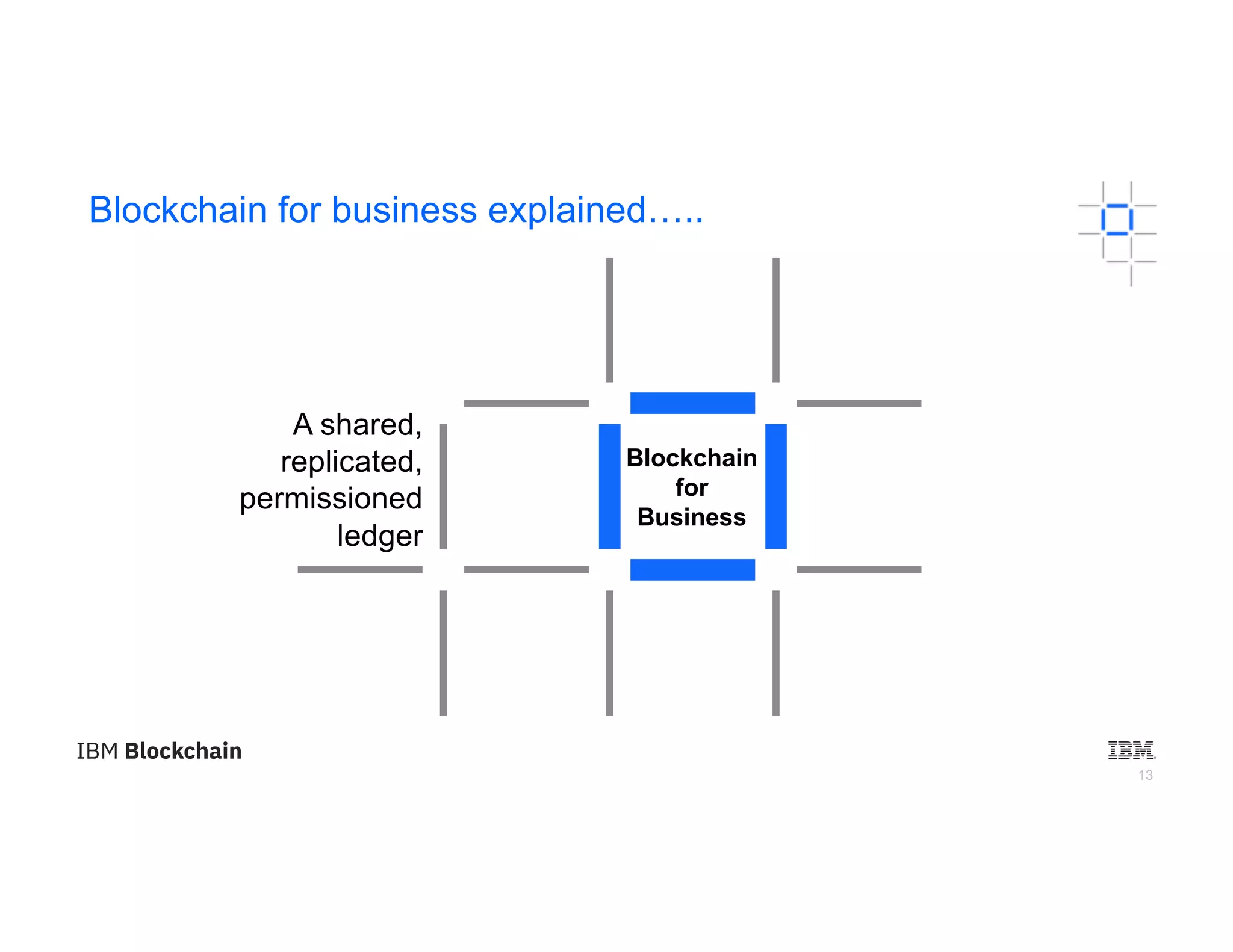 13
Blockchain for business explained…..
Blockchain
for
Business
A shared,
replicated,
permissioned
ledger
 