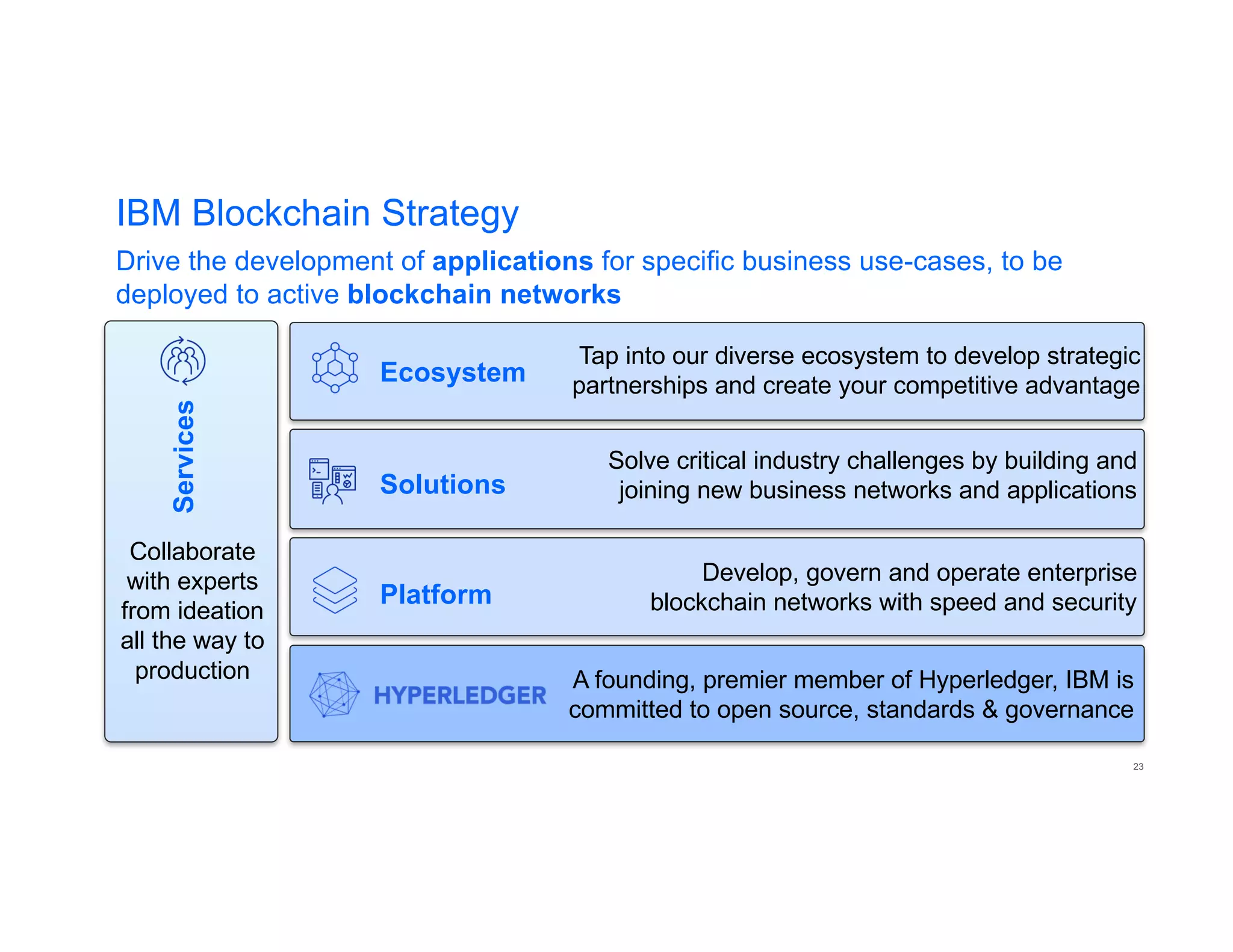 23
IBM Blockchain Strategy
Drive the development of applications for specific business use-cases, to be
deployed to active blockchain networks
Solutions
Services
Ecosystem
Platform
Collaborate
with experts
from ideation
all the way to
production
Tap into our diverse ecosystem to develop strategic
partnerships and create your competitive advantage
Solve critical industry challenges by building and
joining new business networks and applications
Develop, govern and operate enterprise
blockchain networks with speed and security
A founding, premier member of Hyperledger, IBM is
committed to open source, standards & governance
 