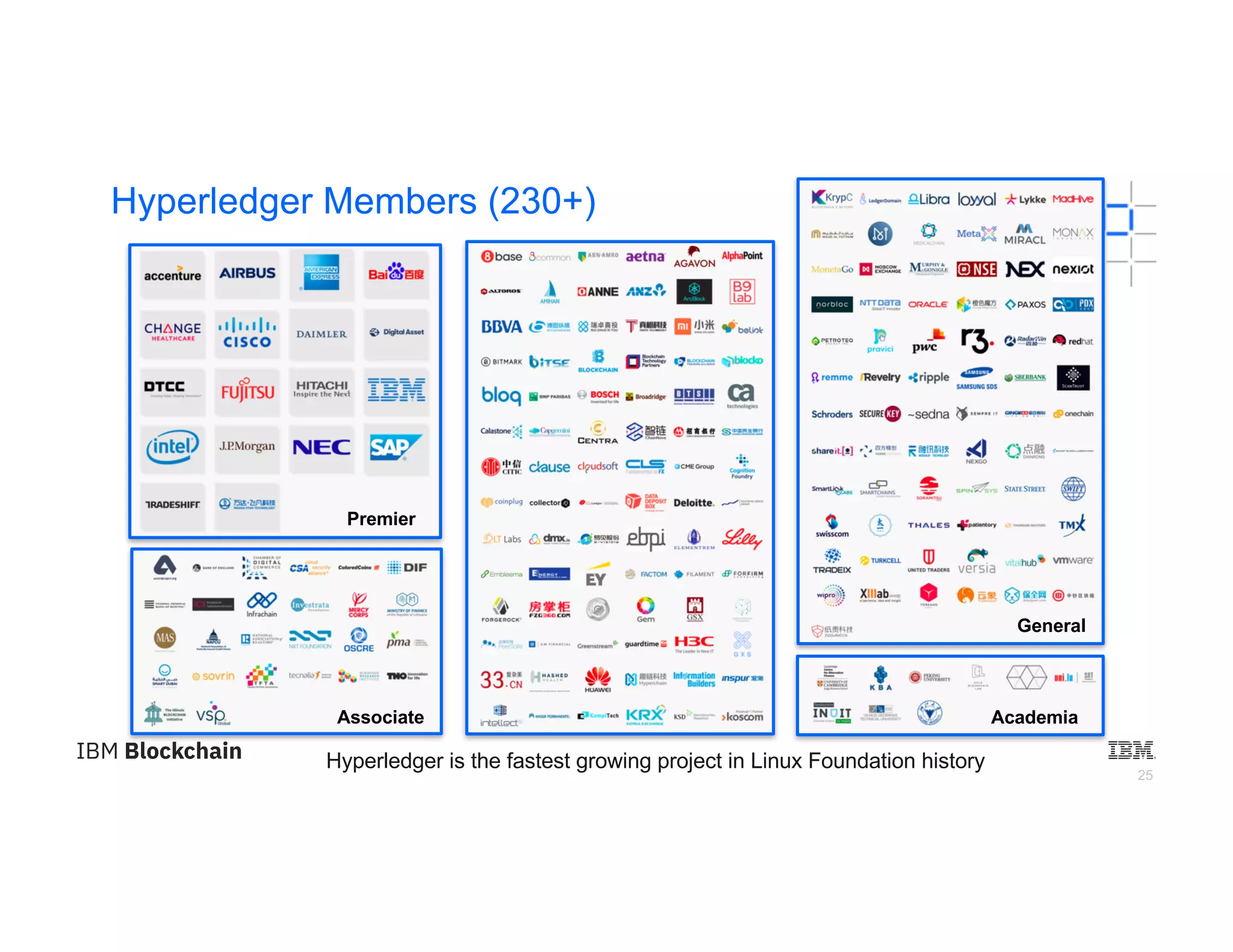 25
Hyperledger Members (230+)
Hyperledger is the fastest growing project in Linux Foundation history
Academia
Premier
Associate
General
 