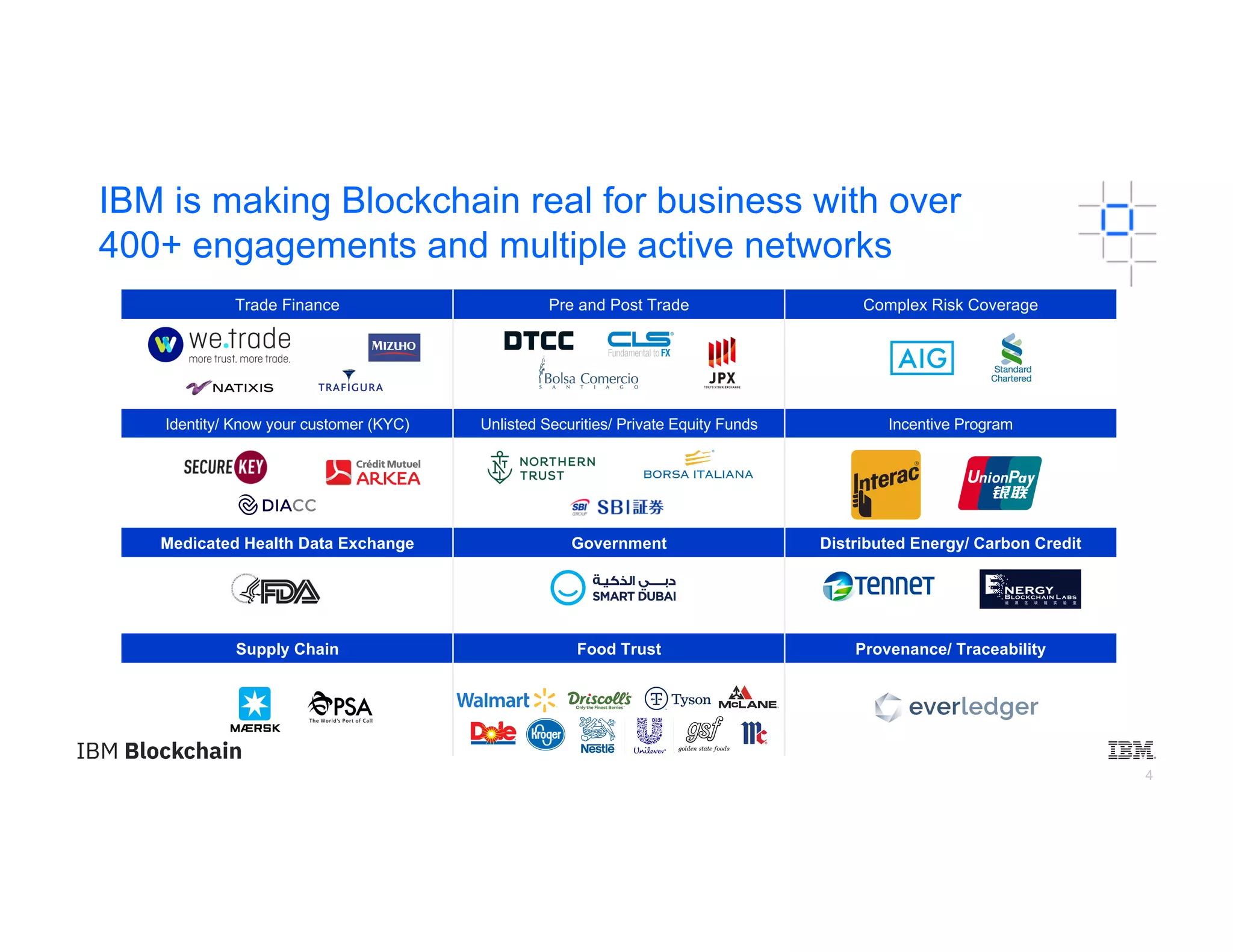 4
IBM is making Blockchain real for business with over
400+ engagements and multiple active networks
Trade Finance Pre and Post Trade Complex Risk Coverage
Identity/ Know your customer (KYC) Unlisted Securities/ Private Equity Funds Incentive Program
Medicated Health Data Exchange Government Distributed Energy/ Carbon Credit
Supply Chain Food Trust Provenance/ Traceability
 