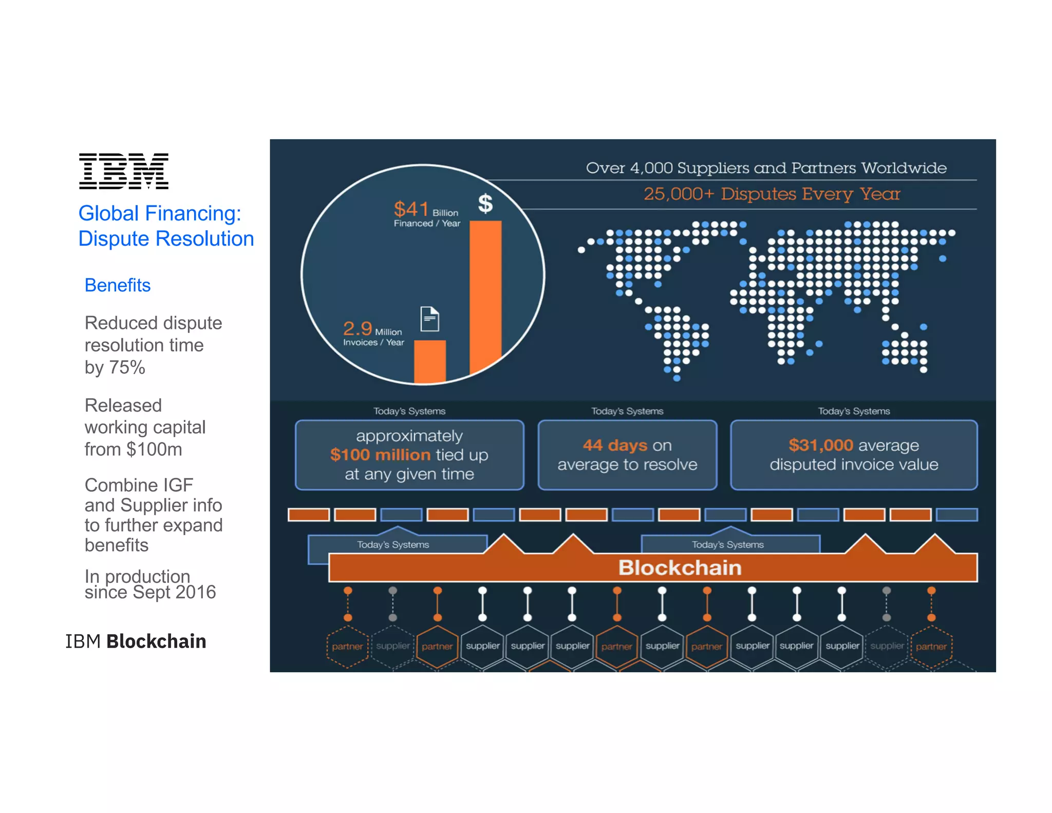 8
Benefits
Reduced dispute
resolution time
by 75%
Released
working capital
from $100m
Combine IGF
and Supplier info
to further expand
benefits
In production
since Sept 2016
Global Financing:
Dispute Resolution
 