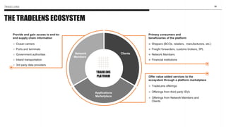 THE TRADELENS ECOSYSTEM
Primary consumers and
beneficiaries of the platform
⦿ Shippers (BCOs, retailers, manufacturers, etc.)
⦿ Freight forwarders, customs brokers, 3PL
⦿ Network Members
⦿ Financial institutions
TRADELENS
PLATFORM
Clients
Applications
Marketplace
Network
Members
Provide and gain access to end-to-
end supply chain information
⦿ Ocean carriers
⦿ Ports and terminals
⦿ Government authorities
⦿ Inland transportation
⦿ 3rd party data providers
Offer value added services to the
ecosystem through a platform marketplace
⦿ TradeLens offerings
⦿ Offerings from third party ISVs
⦿ Offerings from Network Members and
Clients
19
 
