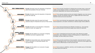 20
PORTS / TERMINAL OPERATORS
OCEAN CARRIERS
GOVERNMENT
AUTHORITIES
INLAND
TRANSPORTATION
FREIGHT
FORWARDERS / 3PL
SHIPPERS / BENEFICIAL
CARGO OWNER
FINANCIAL SERVICES
Benefit from pre-built connections to shipping lines and other actors, end-to-end
visibility across shipping corridors, and real-time access to more information to
enrich port collaboration and improve terminal planning
Provide information about the disposition of shipments
within the boundaries of the port / terminal
Benefit from reduced customer service and network integration cost, less revenue
leakage, and less mis-declared cargo due to a digital audit trail of end-to-end
shipment events and source documents
Provide information about the disposition of shipments
across the ocean leg
Benefit from more informed risk assessments, better information sharing, less
manual paperwork, and easier connections to national single window platforms
Provide information about the export and import
clearance status for shipments into and out of the country
Benefit from improved planning and utilization of assets (e.g., less queuing)
given real-time access to end-to-end supply chain events for shipments
Provide information on the disposition of shipments
carried on trucks, rail, barges, etc.
Benefit from a streamlined and improved supply chain allowing for greater
predictability, early notification of issues, full transparency to validate fees and
surcharges, and less safety stock inventory
Engage with the platform as a consumer of shipping
information and user of paperless trade
Benefit from pre-built connections to the ecosystem, improved tools for customs
clearance brokerage function, and real-time access to the end–to-end supply chain
data to improve effectiveness of track-and-trace tools
Provide the transportation plan, inland transportation
events, information on intermodal handoffs, and
document filings
Benefit from access to a definitive, real-time, and immutable source of information
for trade finance and trade ins
Engage with the platform as a consumer of supply
chain information
 