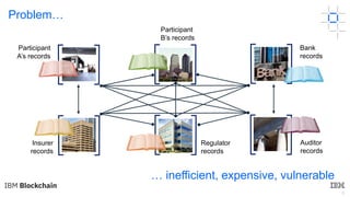 6
Problem…
… inefficient, expensive, vulnerable
Insurer
records
Auditor
records
Regulator
records
Participant
A’s records
Bank
records
Participant
B’s records
 