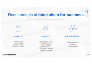 10
Requirements of blockchain for business
Participants
decide which
assets to share
ASSETS
Participants know
who they are
dealing with;
information shared
is need-to-know
IDENTITY
Participants give
provable
endorsement
ENDORSEMENT
 
