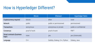 How is Hyperledger Different?
Bitcoin Ethereum Hyperledger Fabric
Cryptocurrency required bitcoin ether none
Network public public or permissioned permissioned
Transactions anonymous anonymous or private public or confidential
Consensus proof of work proof of work PBFT
Smart contracts (business
logic)
none yes yes (chaincode)
Language C++ Solidity, Golang, C++, Python Golang, Java
 