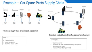 Issues –
• Limited visibility
• Lacks transparency
• Customer service suffers
Traditional Supply Chain for spare parts replacement
Example – Car Spare Parts Supply Chain
Spare parts
manufacturer
Car
manufacturer
Distributor
3PL
Car
Dealership
Spare parts
manufacturer
Car
manufacturer
Distributor
3PL
Car
Dealership
Blockchain enabled Supply Chain for spare parts replacement
Advantages –
• Real time visibility
• Decreases idle time, increased efficiency, reduced cost
• Better customer service
• Access rights can be implemented
 