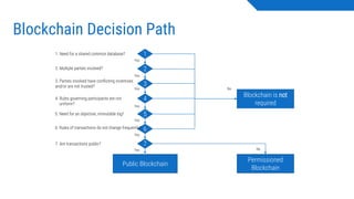 Blockchain Decision Path
1
2
3
4
5
6
7
Public Blockchain
Permissioned
Blockchain
Blockchain is not
required
No
No
Yes
Yes
Yes
Yes
Yes
Yes
Yes
1. Need for a shared common database?
2. Multiple parties involved?
3. Parties involved have conflicting incentives
and/or are not trusted?
4. Rules governing participants are not
uniform?
5. Need for an objective, immutable log?
6. Rules of transactions do not change frequently?
7. Are transactions public?
 
