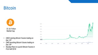Bitcoin
$1.25 Trillion
Market Cap
• CBOE starting Bitcoin Futures trading on
Dec 10th
• CME launching Bitcoin Futures trading on
Dec 18th
• Nasdaq Plans to Launch Bitcoin Futures in
First Half 2018
 