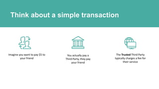 Think about a simple transaction
Imagine you want to pay $5 to
your friend
You actually pay a
Third Party, they pay
your friend
The Trusted Third Party
typically charges a fee for
their service
 
