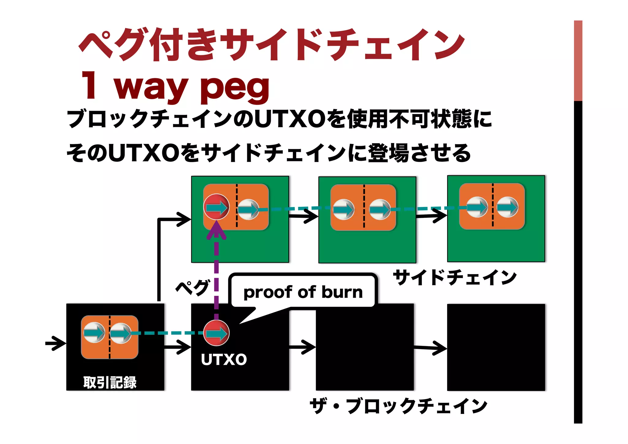 仮想通貨のブロックチェイン技術によるFinTech | PDF